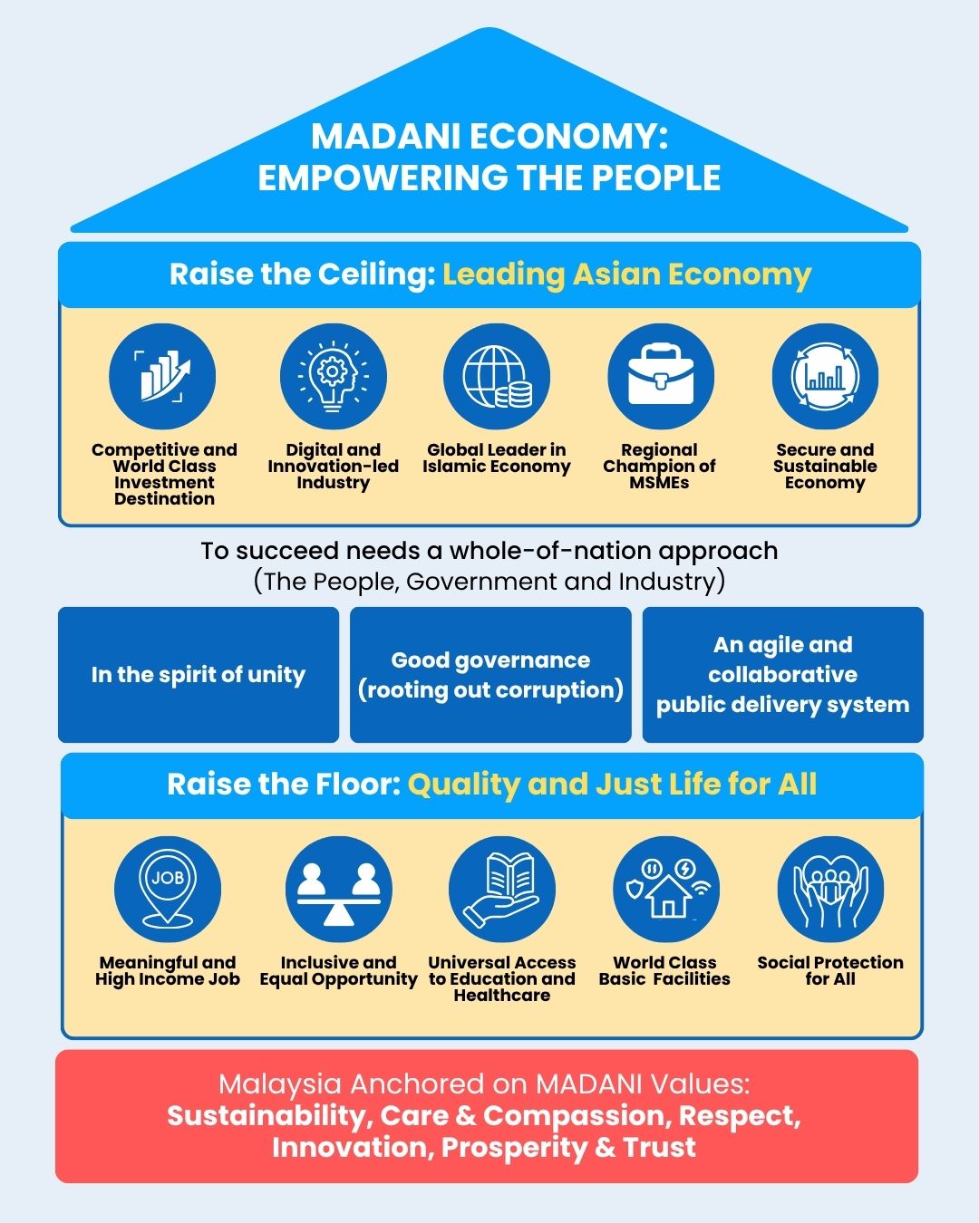 MADANI Economy Framework