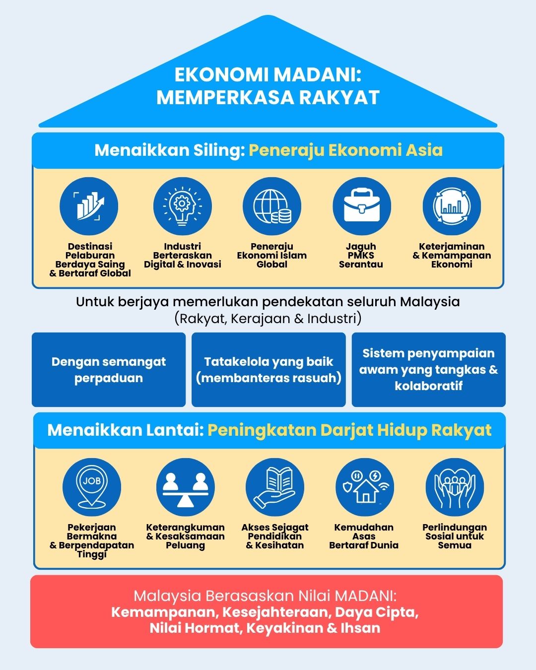 Kerangka Ekonomi MADANI